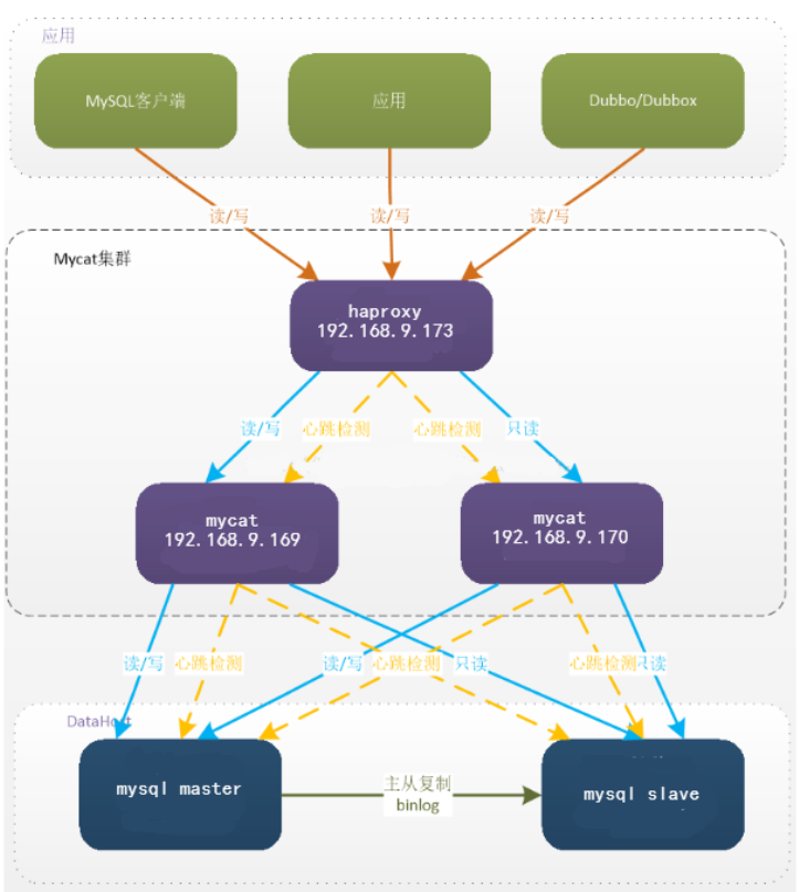 高可用Mysql架构_Mycat集群部署(HAProxy + 两台Mycat+Mysql双主双从）