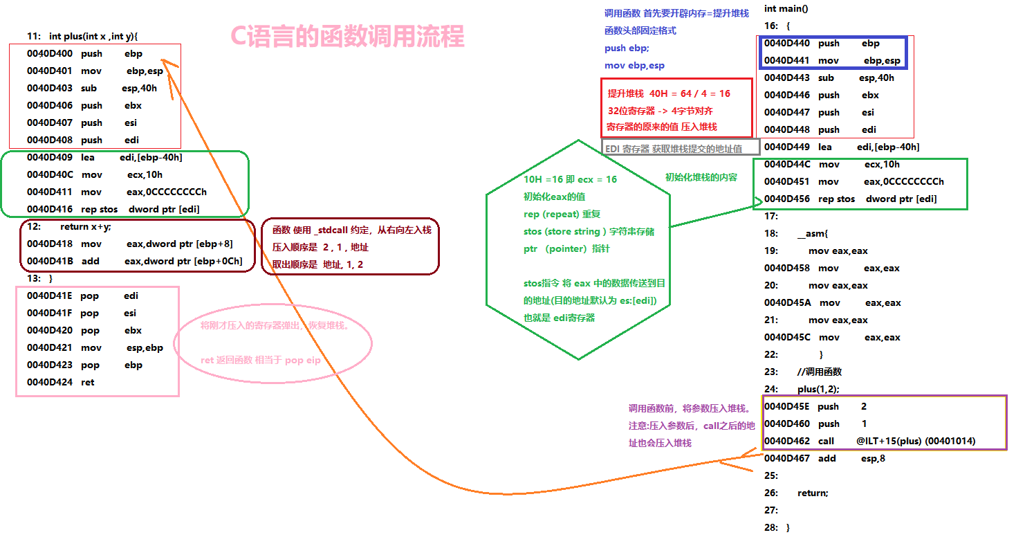 C代码+汇编 C的 函数汇编学习分析 rep stos dword ptr [edi]