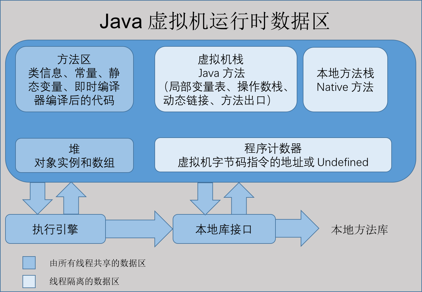 一文理解JVM虚拟机（内存、垃圾回收、性能优化）解决面试中遇到问题