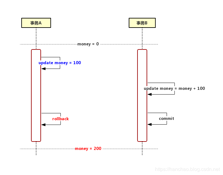 MySql 事务特性ACID、并发读、事务隔离级别