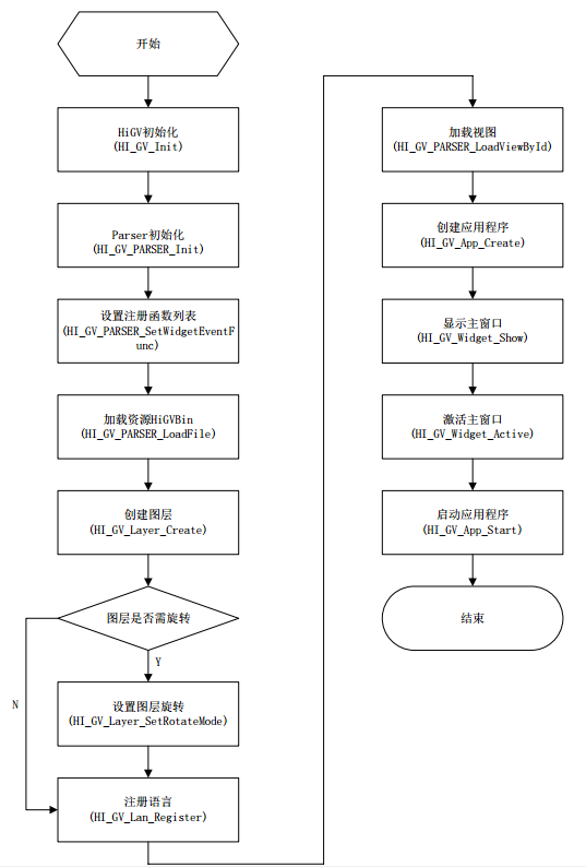 HiGV ui代码流程