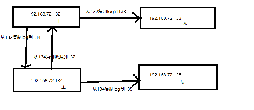 mysql集群部署 （两主两从）