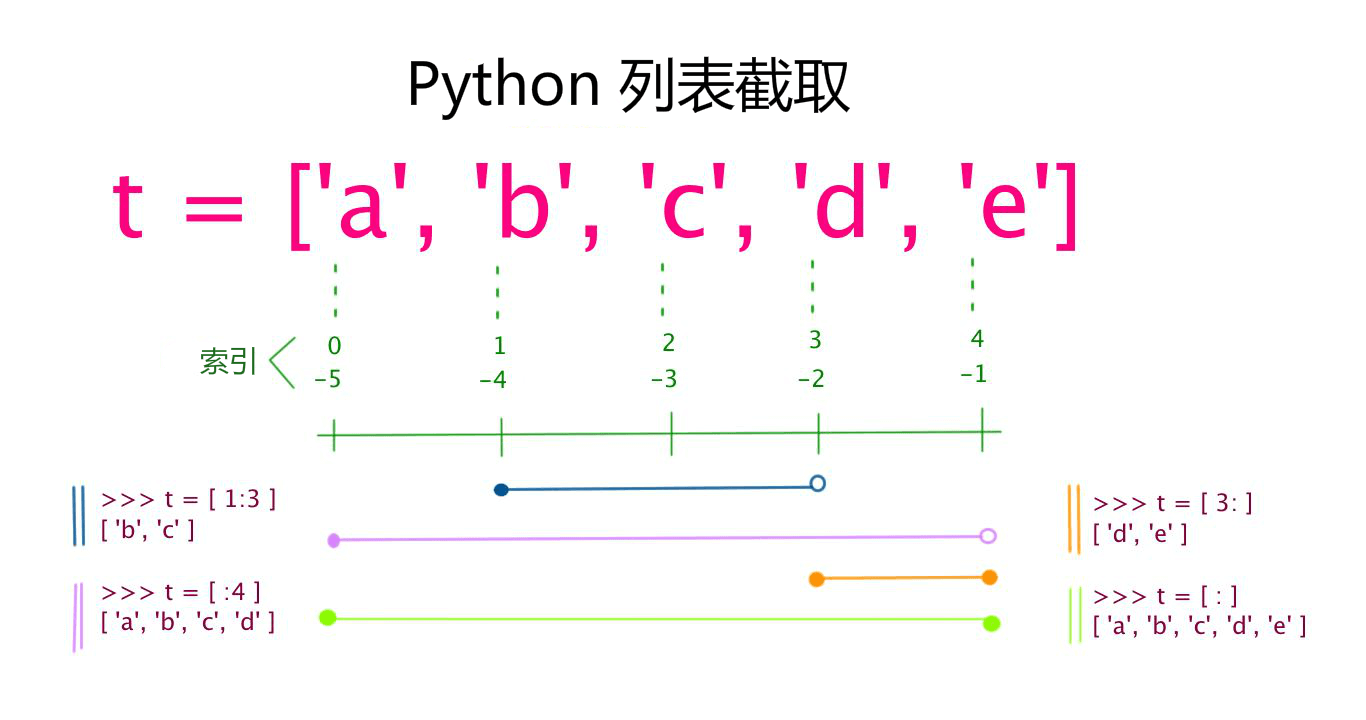 Python初步学习---认识数据类型