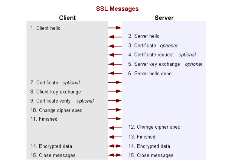 【HTTPS】一文带你全面了解SSL