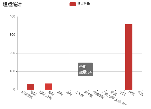 echarts+springmvc+spring实现数据的直方图展示