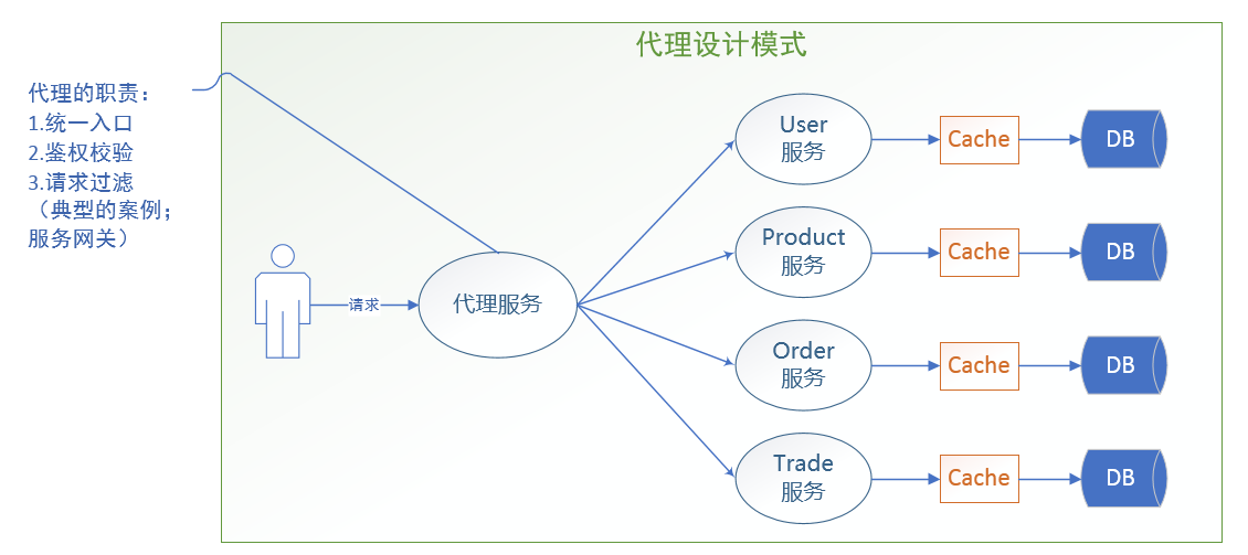 微服务设计