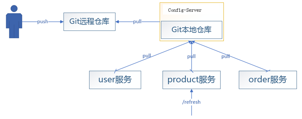 配置中心Config