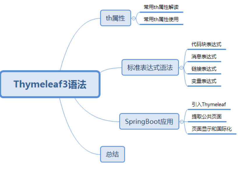 Thymeleaf3语法详解