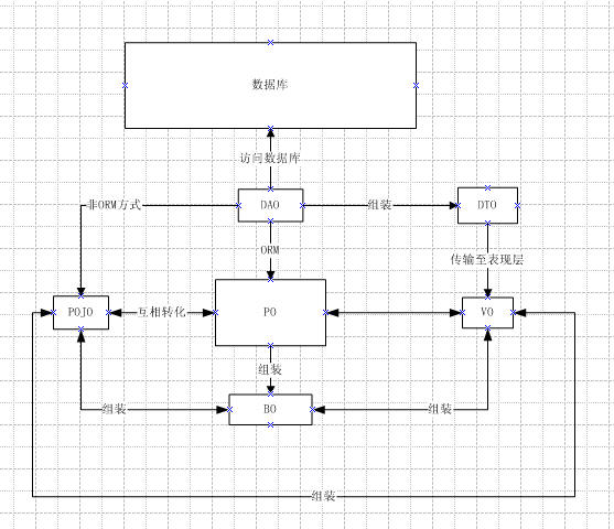 Java中常见的对象类型简述(DO、BO、DTO、VO、AO、PO)