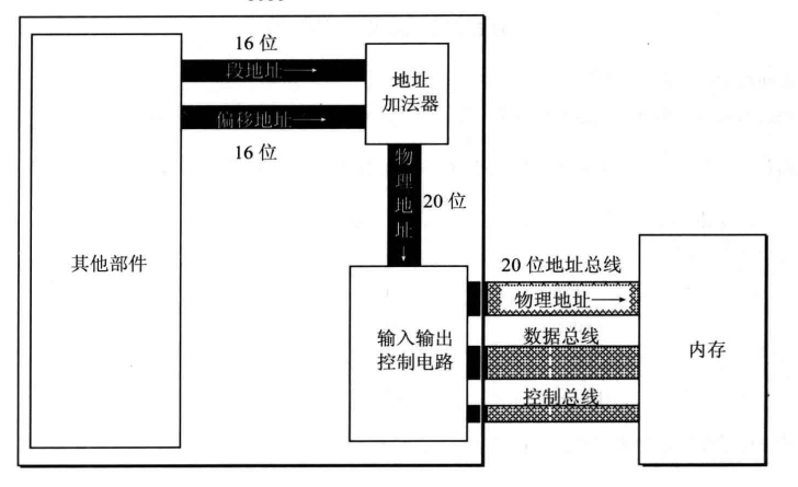 物理地址=段地址X16+偏移地址 Cs与IP 寄存器的流程执行