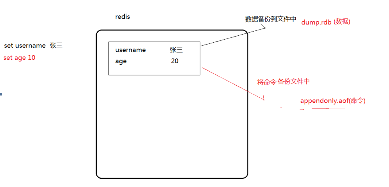 Redis持久化机制RDB 和AOF