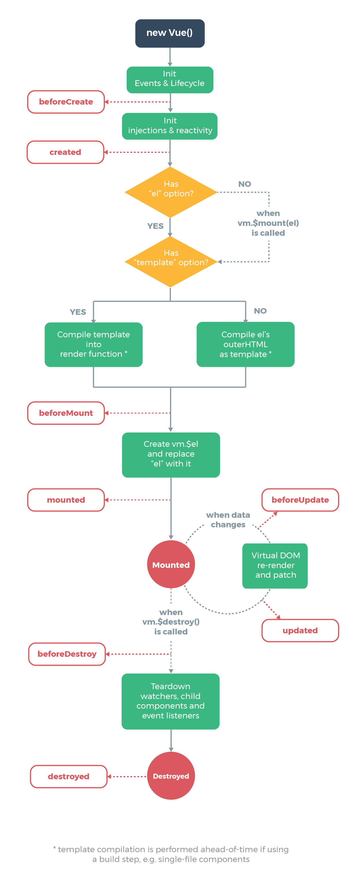 vue01——vue的介绍和生命周期