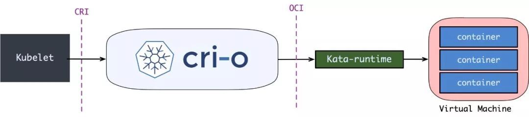 【kubernetes/k8s源码分析】kubelet crio 启动源码分析