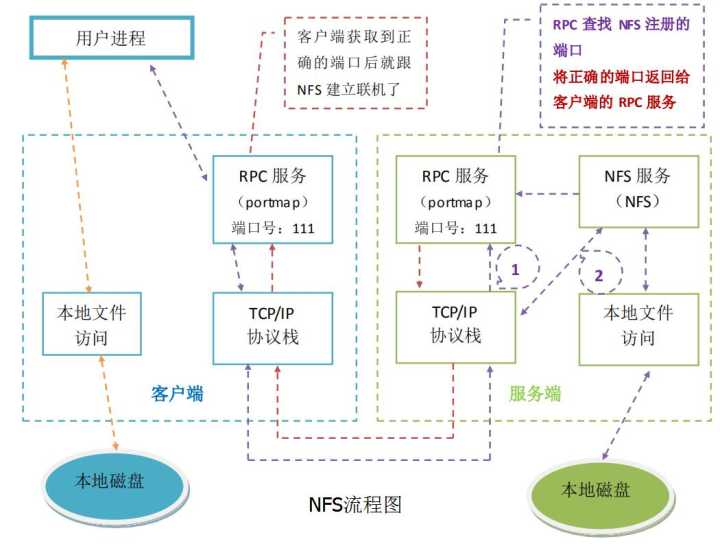 NFS存储服务