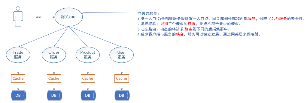 Zuul网关