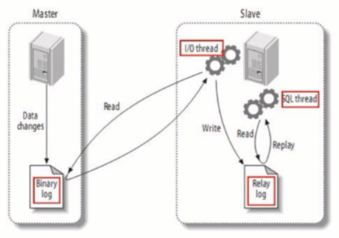 高可用Mysql架构_主从复制、双主热备、双主双从、读写分离（Mycat中间件）、分库分表架构（Mycat中间件）的演变