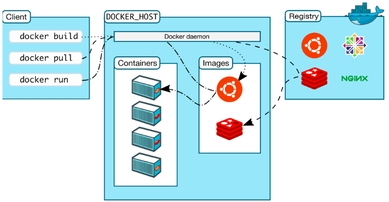 Docker简介和常用命令