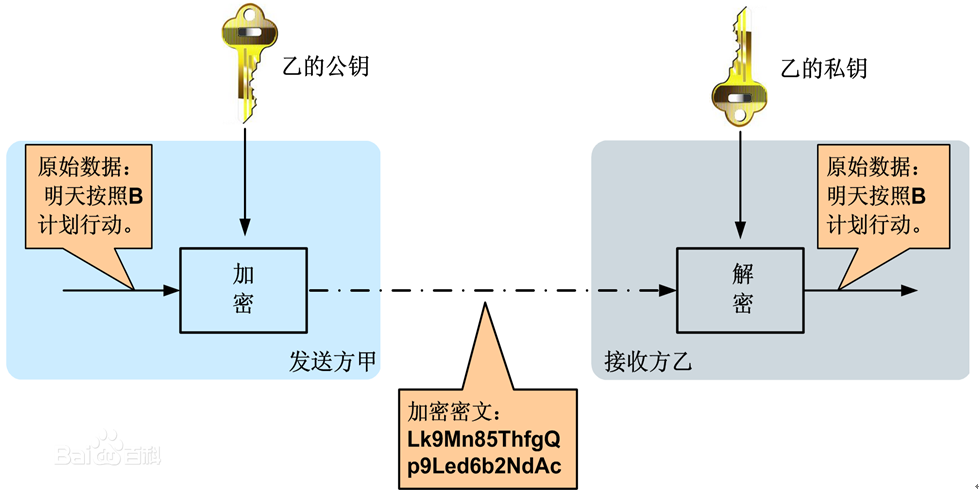 配置中心Config加密