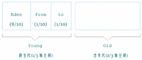 垃圾回收算法