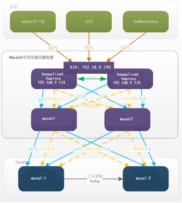 高可用Mysql架构_Haproxy+keepalived+mycat集群的配置