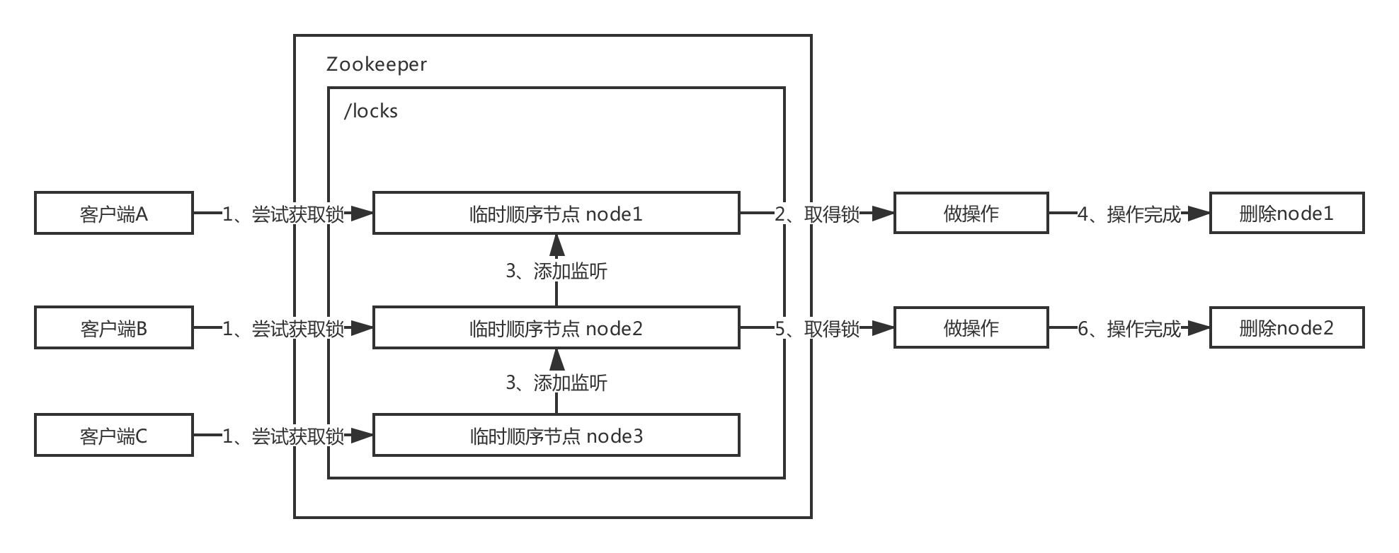 Zookeeper分布式锁中的羊群效应及解决方案