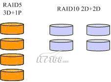 转载：RAID5和RAID10，哪种RAID更适合你