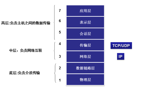 TCP/UDP 协议，和 HTTP、FTP、SMTP，区别及应用场景（单工，半双工，全双工）