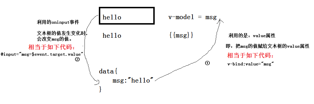 前端面试题：vue 的双向数据绑定原理，v-model的源码