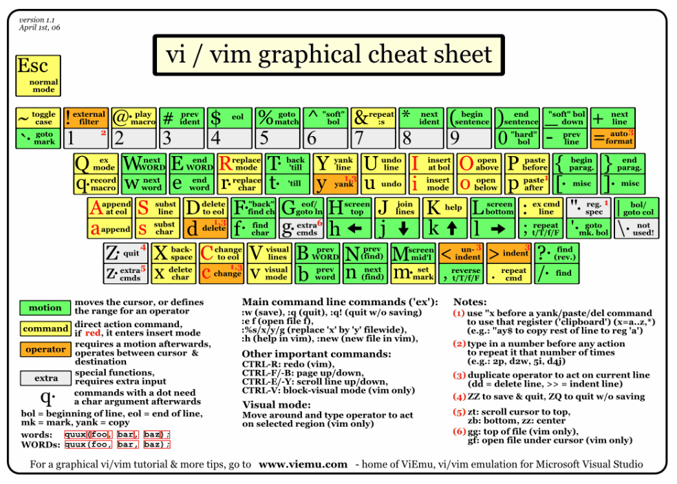 linux文本编辑器vim详解