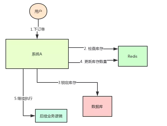 SpringCloud(5)之分布式锁实现