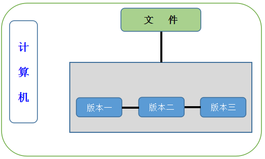 大话Git系列之初识版本控制系统（1）