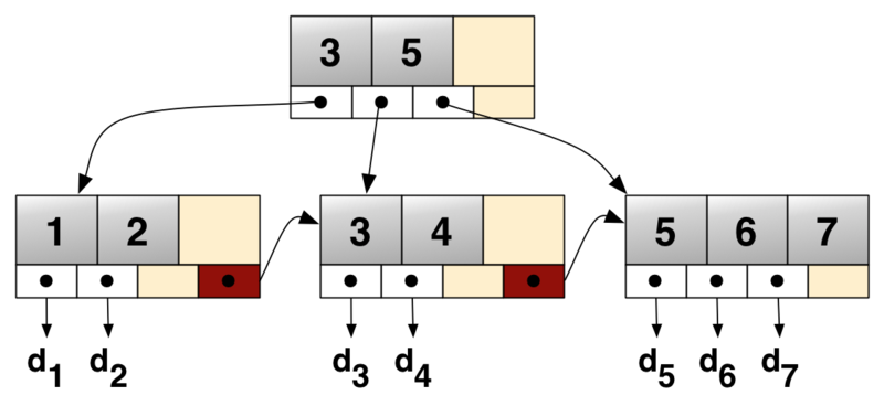 MYSQL:基础——索引原理及慢查询优化