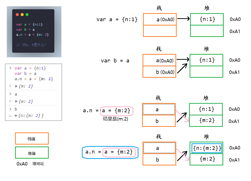 Javascript 面试题连等赋值 a.x = a = {n: 2}