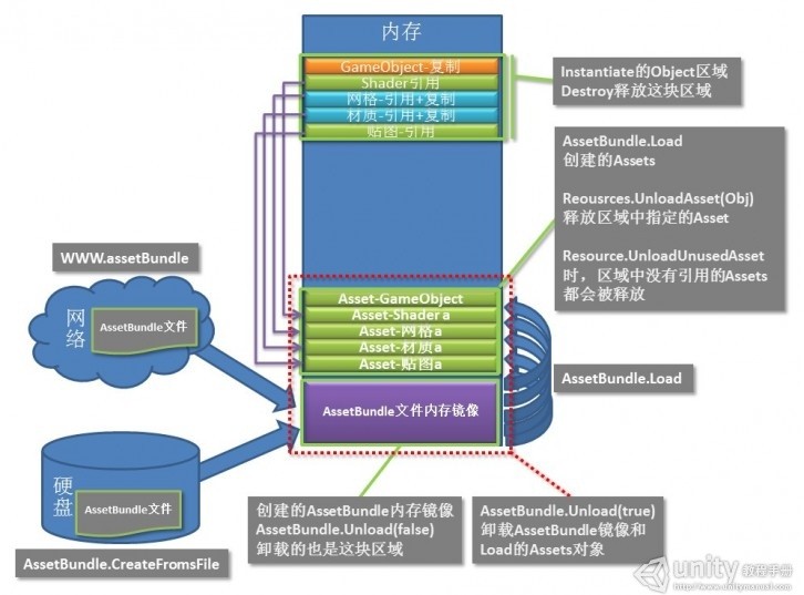 unity内存管理（转）