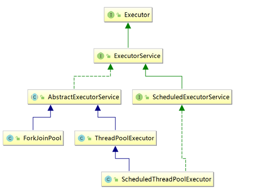 Java线程池 ThreadPoolExecutor详解（一） -- 基于JDK1.8