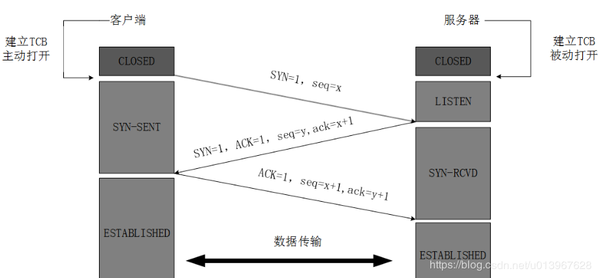 三次握手和四次挥手