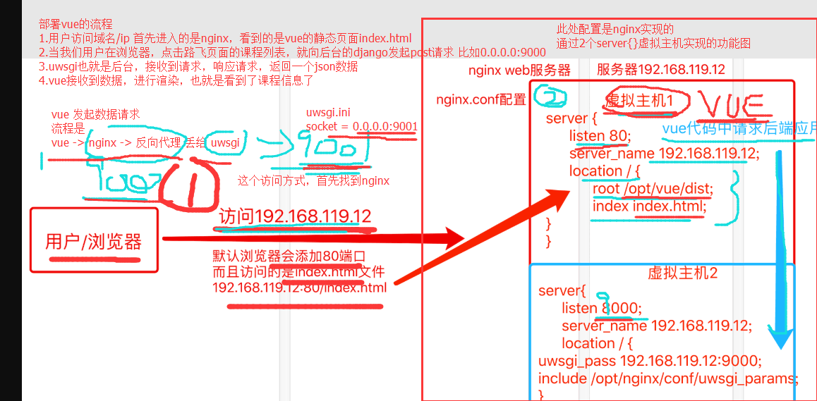 linux⑦路飞学城部署