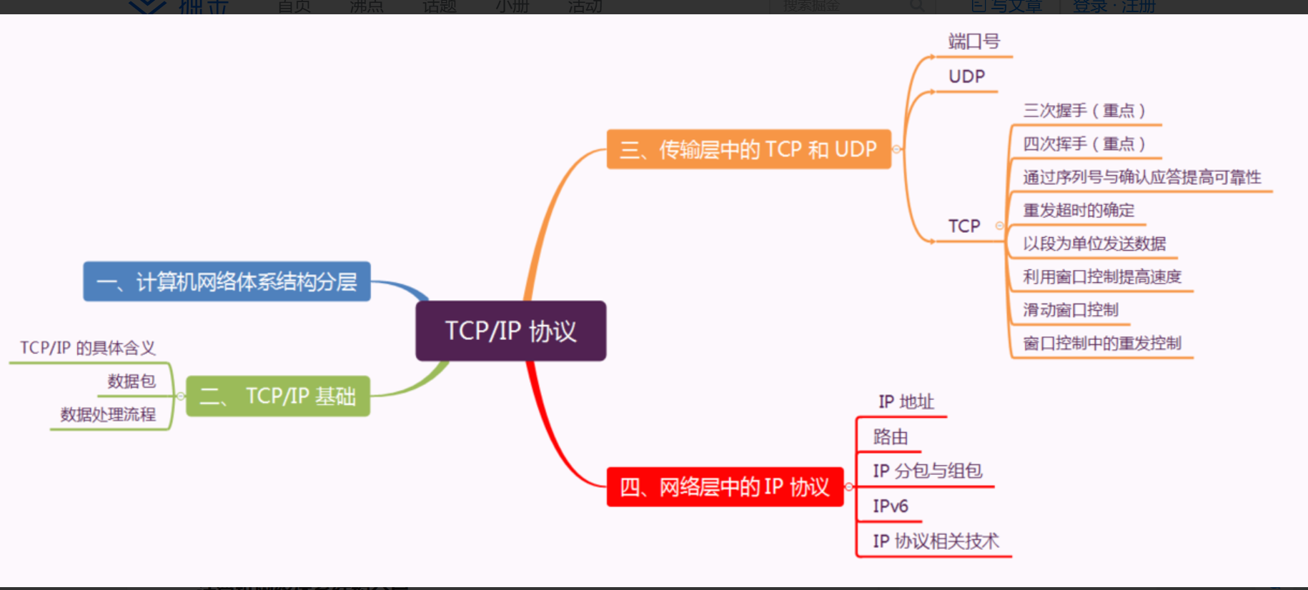 TCP/IP 协议汇总