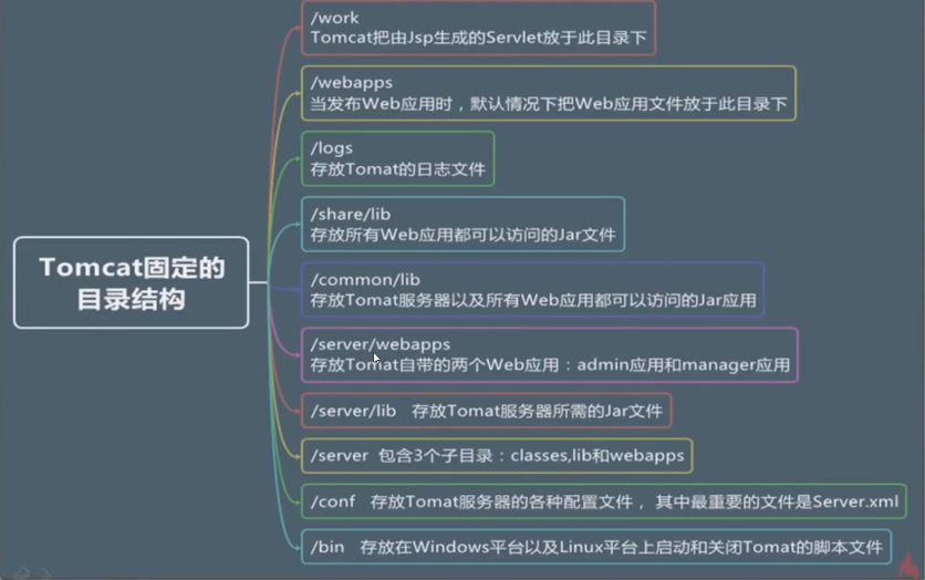 Tomcat固定的目录结构