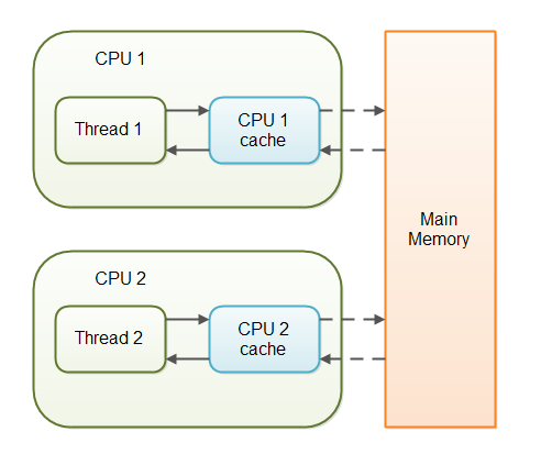 [Java并发编程（三）] Java volatile 关键字介绍