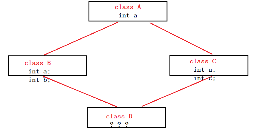 C++ 虚拟继承问题