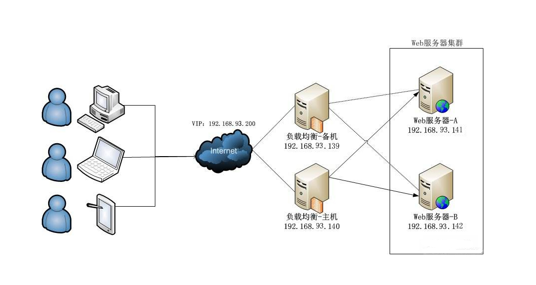 Linux 笔记 - 第十八章 Linux 集群之（三）Keepalived+LVS 高可用负载均衡集群