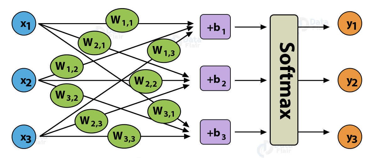 【机器学习基础】对 softmax 和 cross-entropy 求导