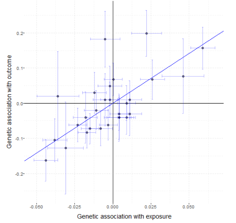 有相关性就有因果关系吗，教你玩转孟德尔随机化分析（mendelian randomization ）...