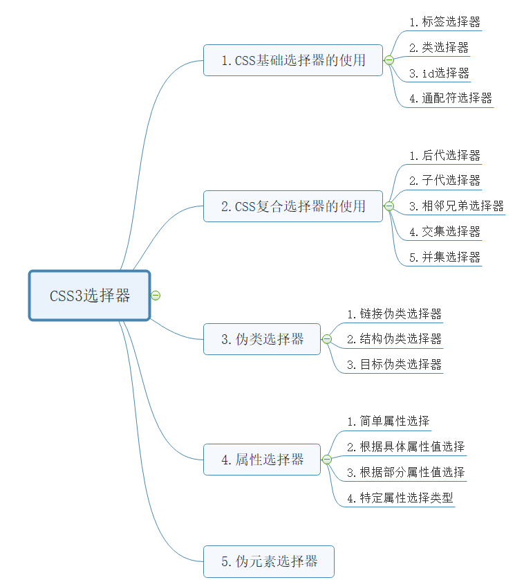 CSS3选择器的使用（基础选择器、复合选择器、伪类选择器、属性选择器和伪元素选择器）