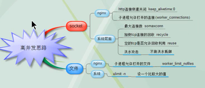 nginx高并发解决思路