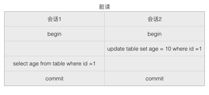 脏读、幻读和不可重复读