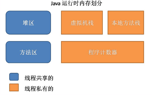 JVM内存结构