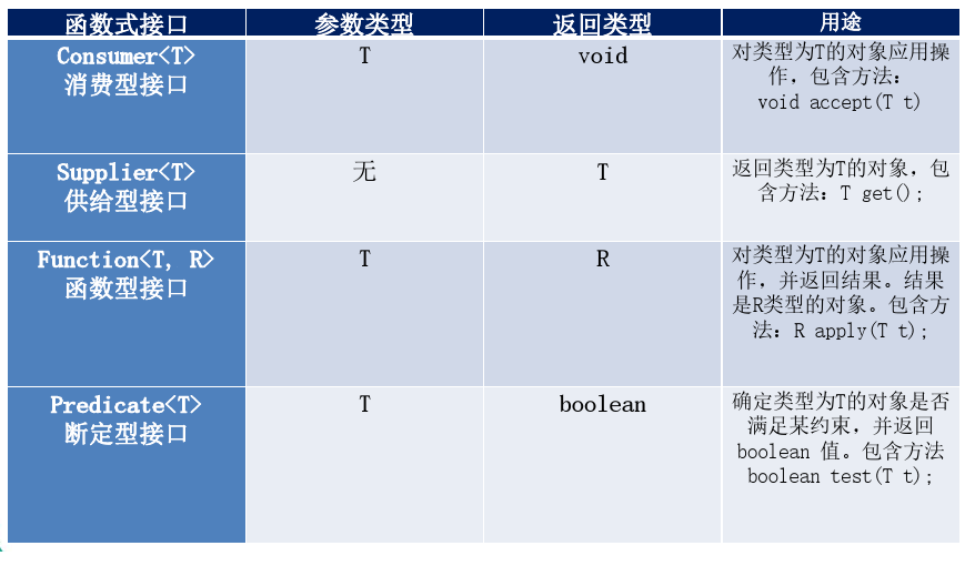 Java8新特性（二）之函数式接口