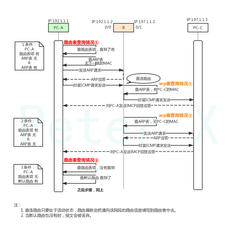 通过ping命令了解三层转发流程